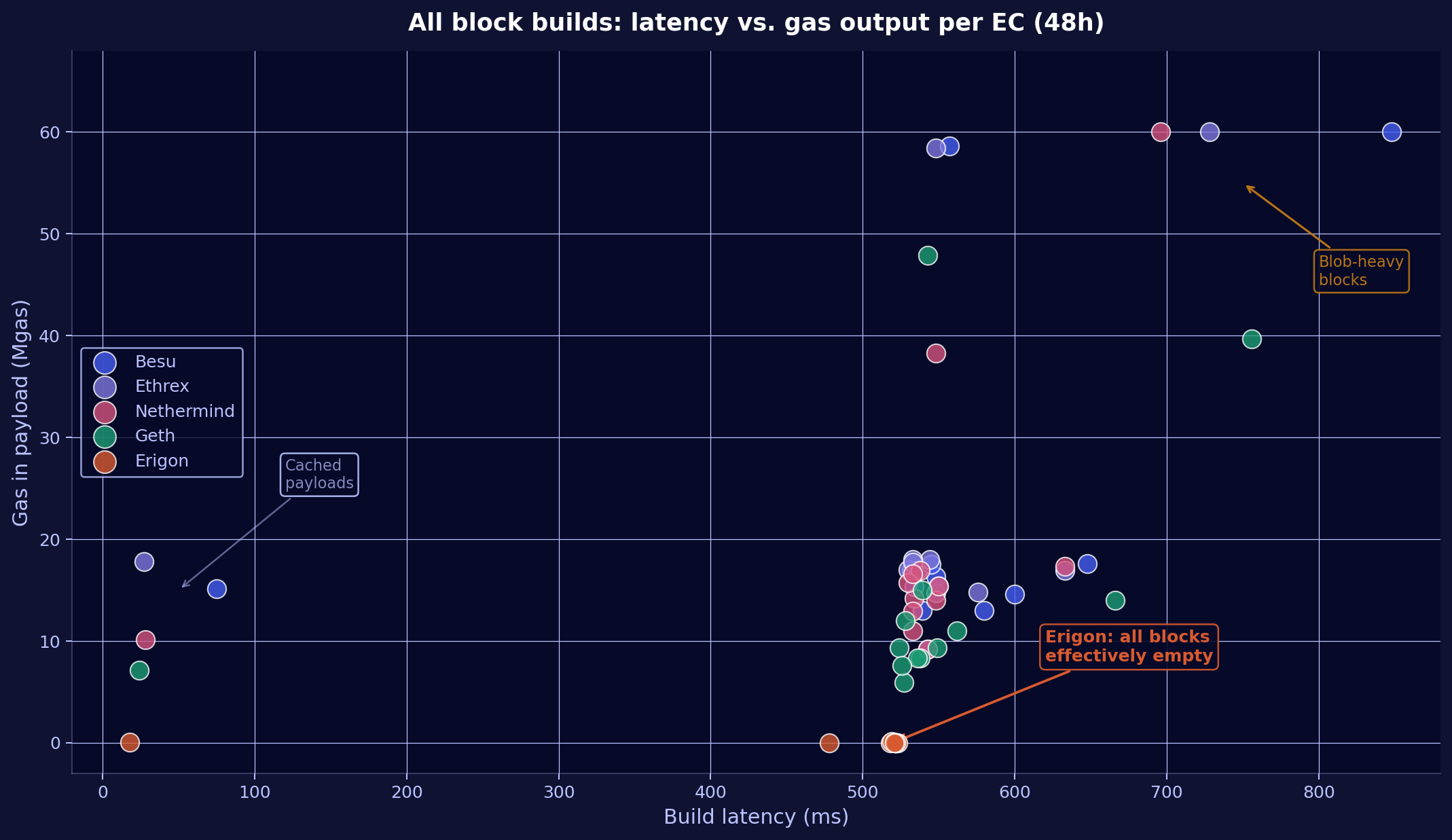 All block builds: latency vs. gas output per EC (48h)