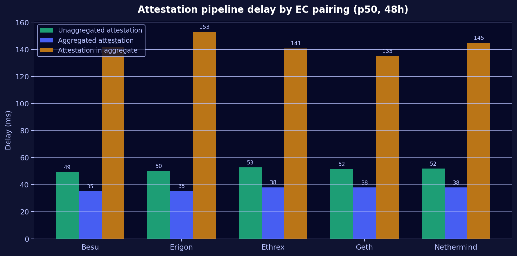 Attestation pipeline delay by EC pairing (p50, 48h)