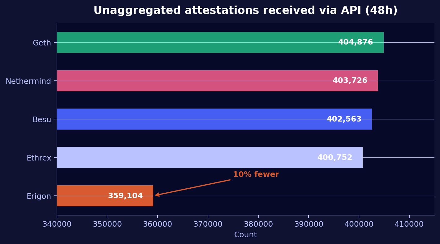 Unaggregated attestations received via API (48h)
