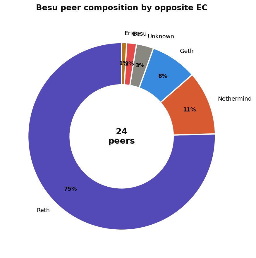 Besu peer composition