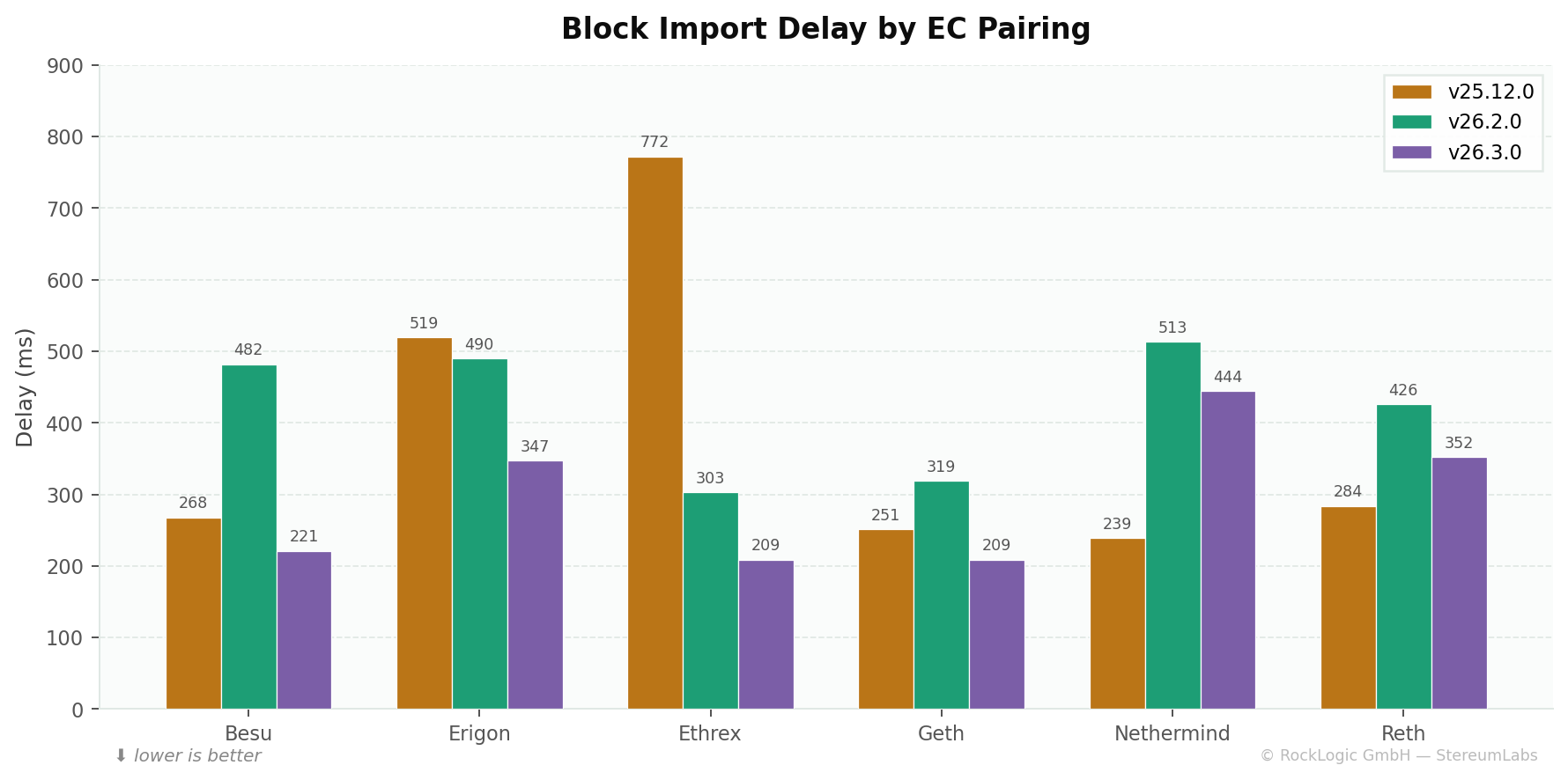 Block import delay by EC pairing across three versions