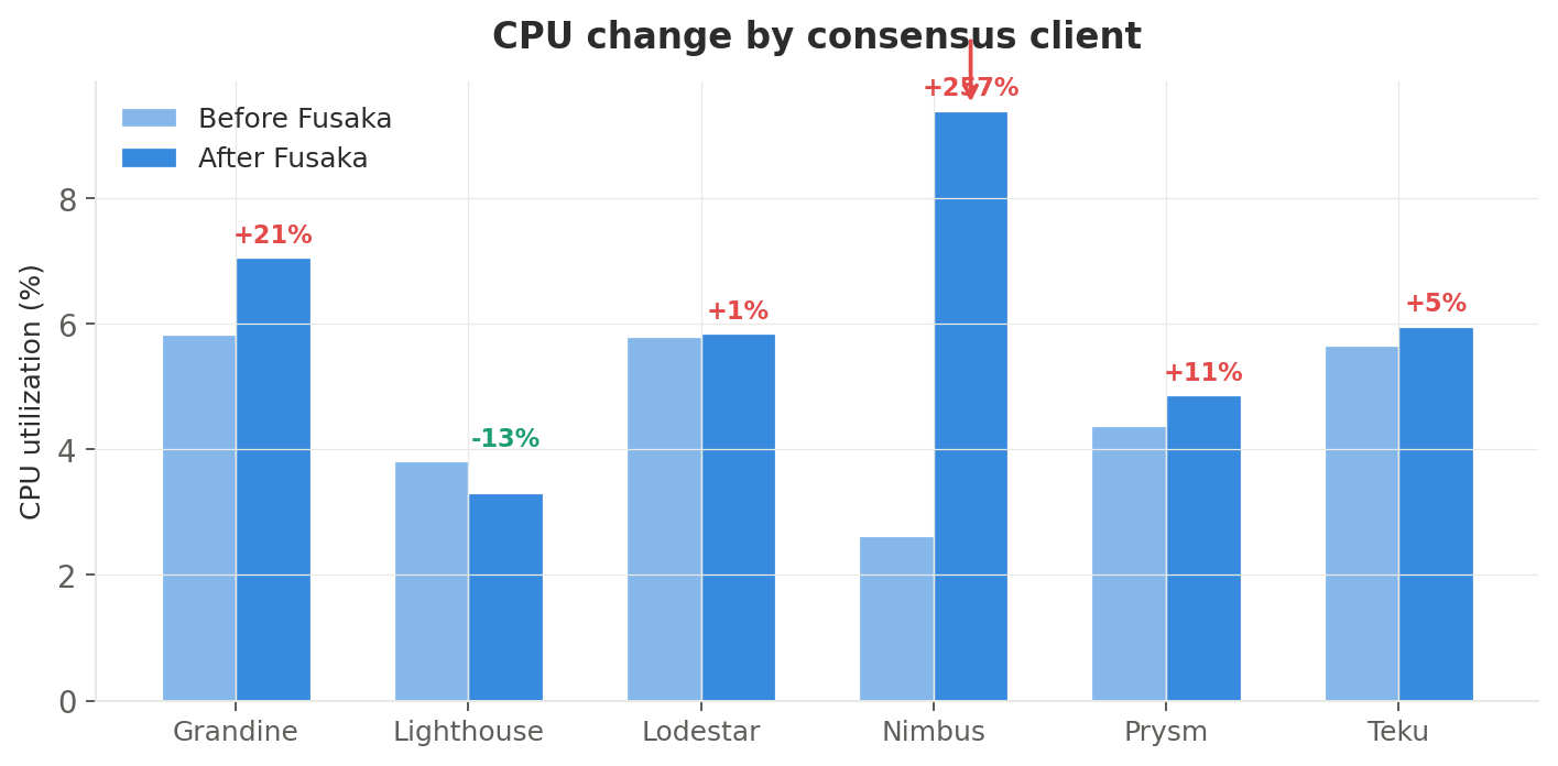CPU change by consensus client