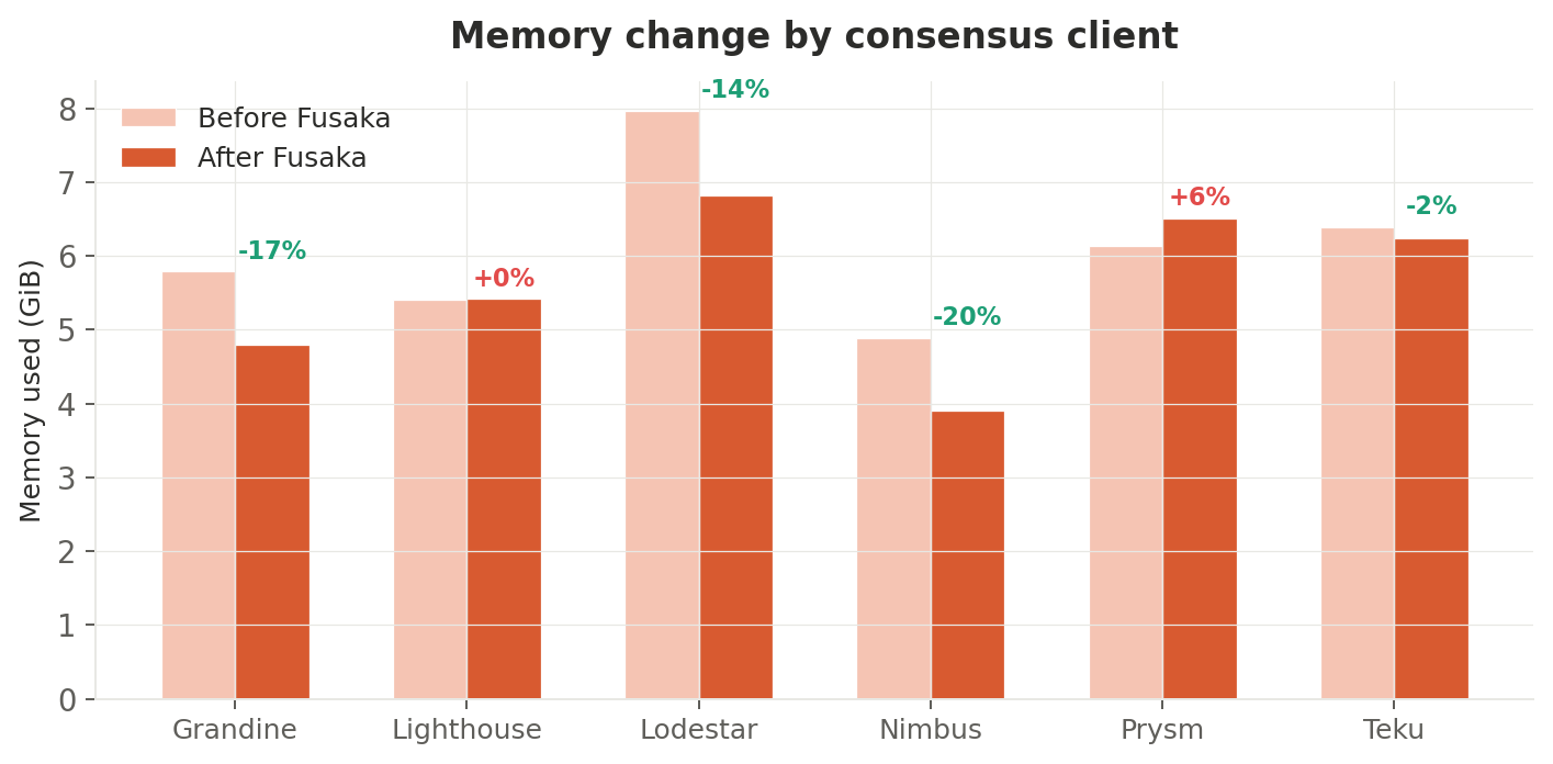 Memory change by consensus client