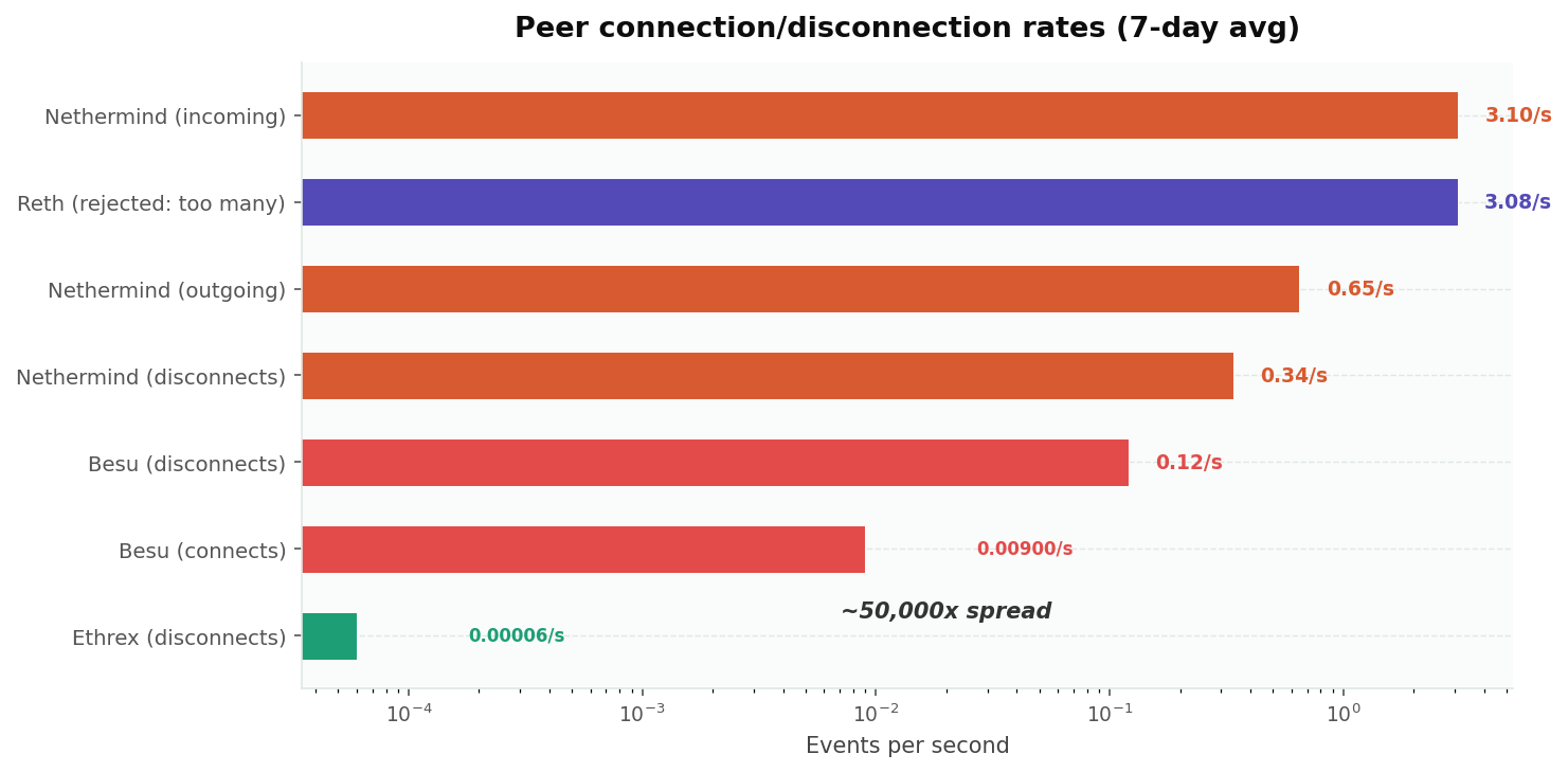 Peer churn rates