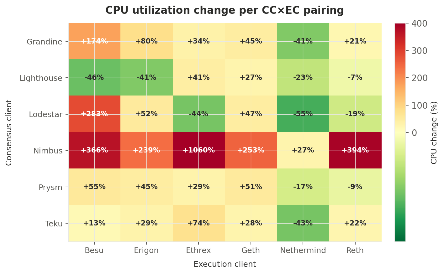 CPU utilization change per CC×EC pairing