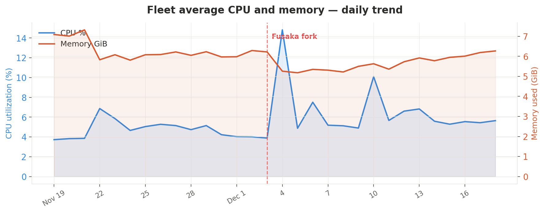 Fleet average CPU and memory — daily trend