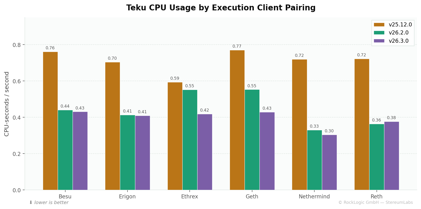 Teku CPU usage by EC pairing across three versions