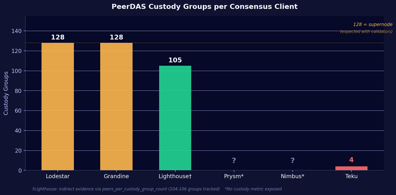 Custody Groups per CC