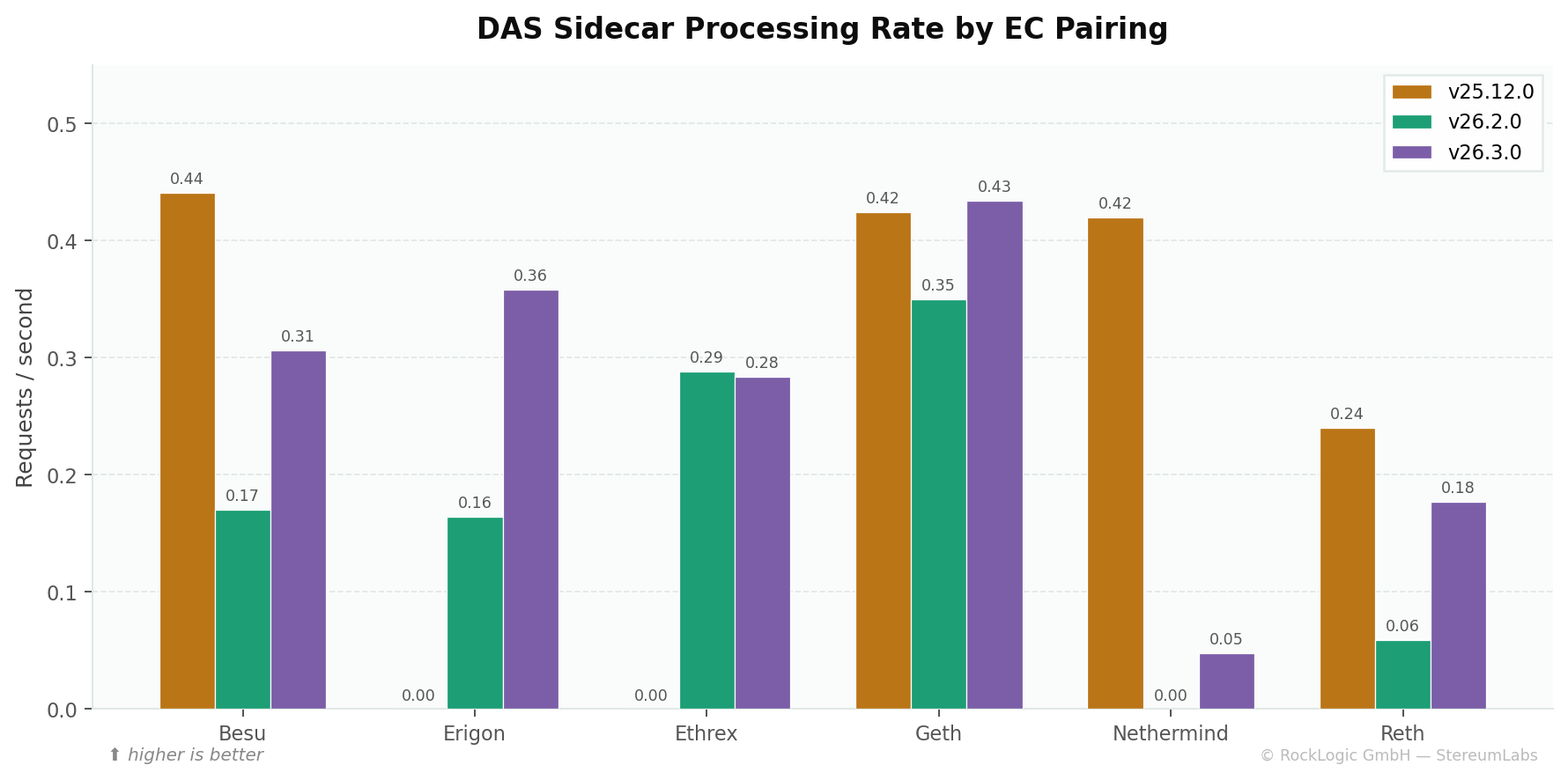 DAS sidecar processing rate by EC pairing