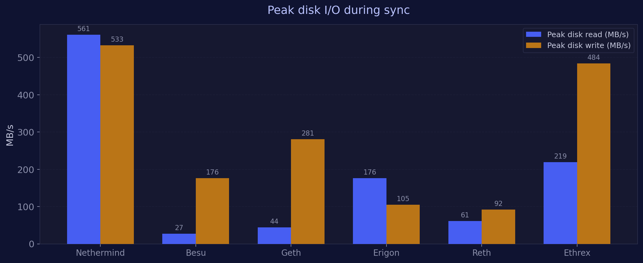 Peak disk I/O during sync