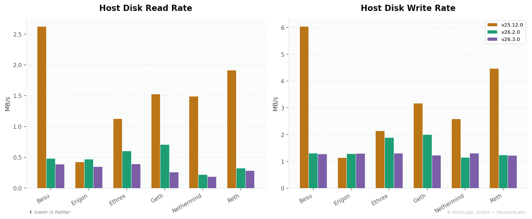 Disk read and write rates across three versions