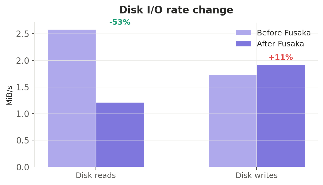 Disk I/O rate change