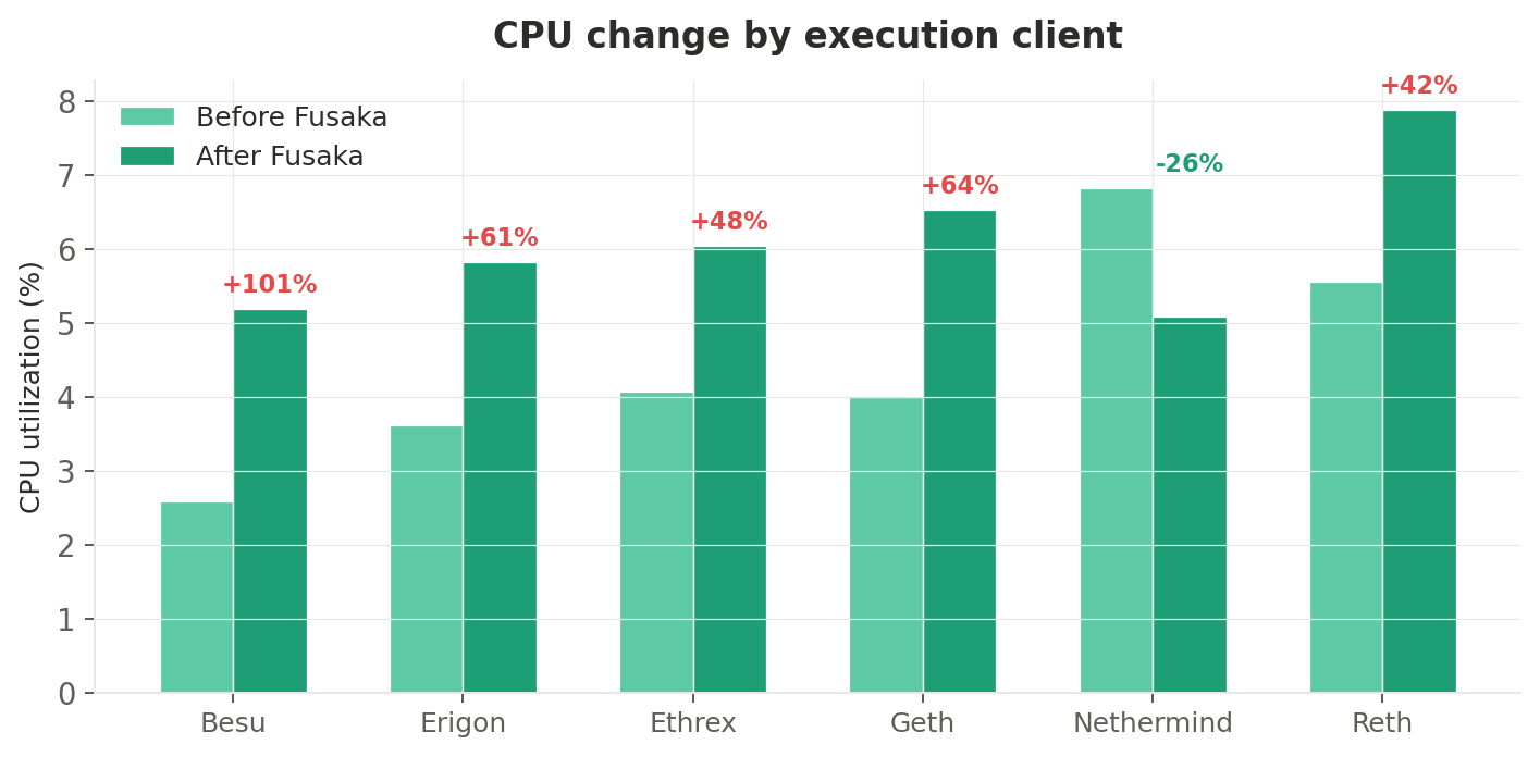 CPU change by execution client