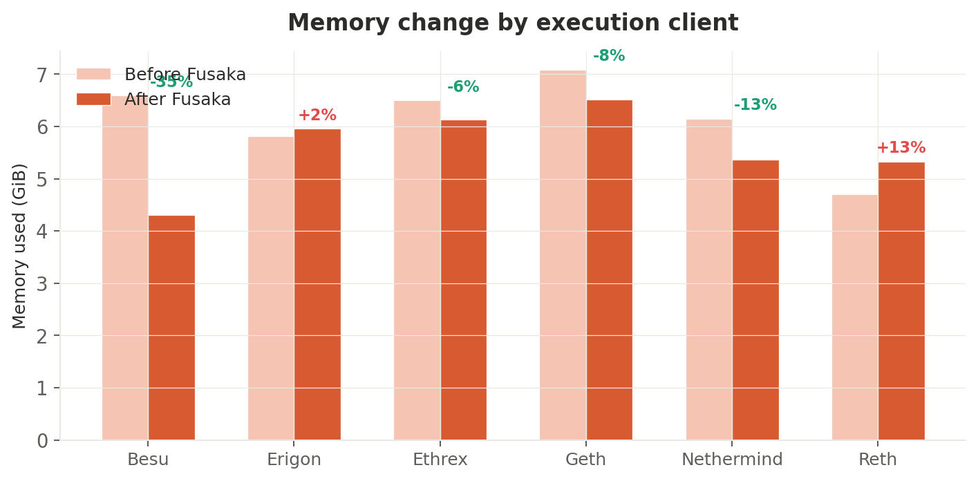Memory change by execution client