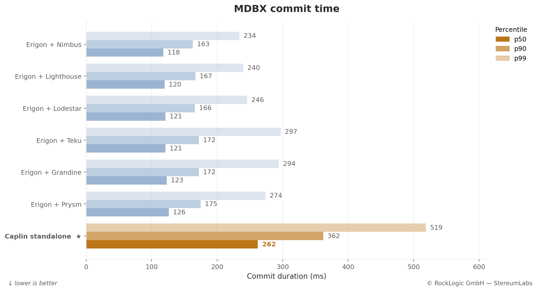 Commit time percentiles: Caplin standalone vs classic Erigon pairings
