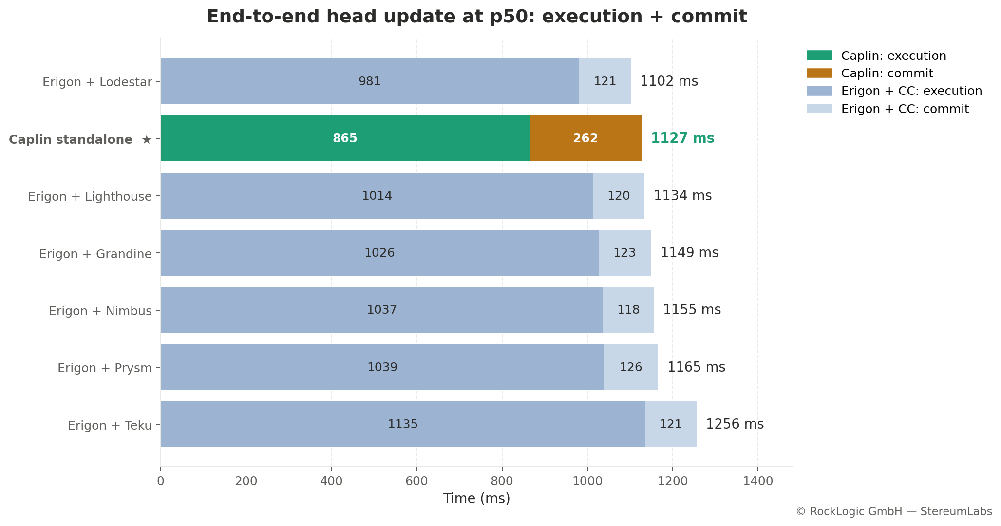 End to end head update time at p50: stacked execution plus commit