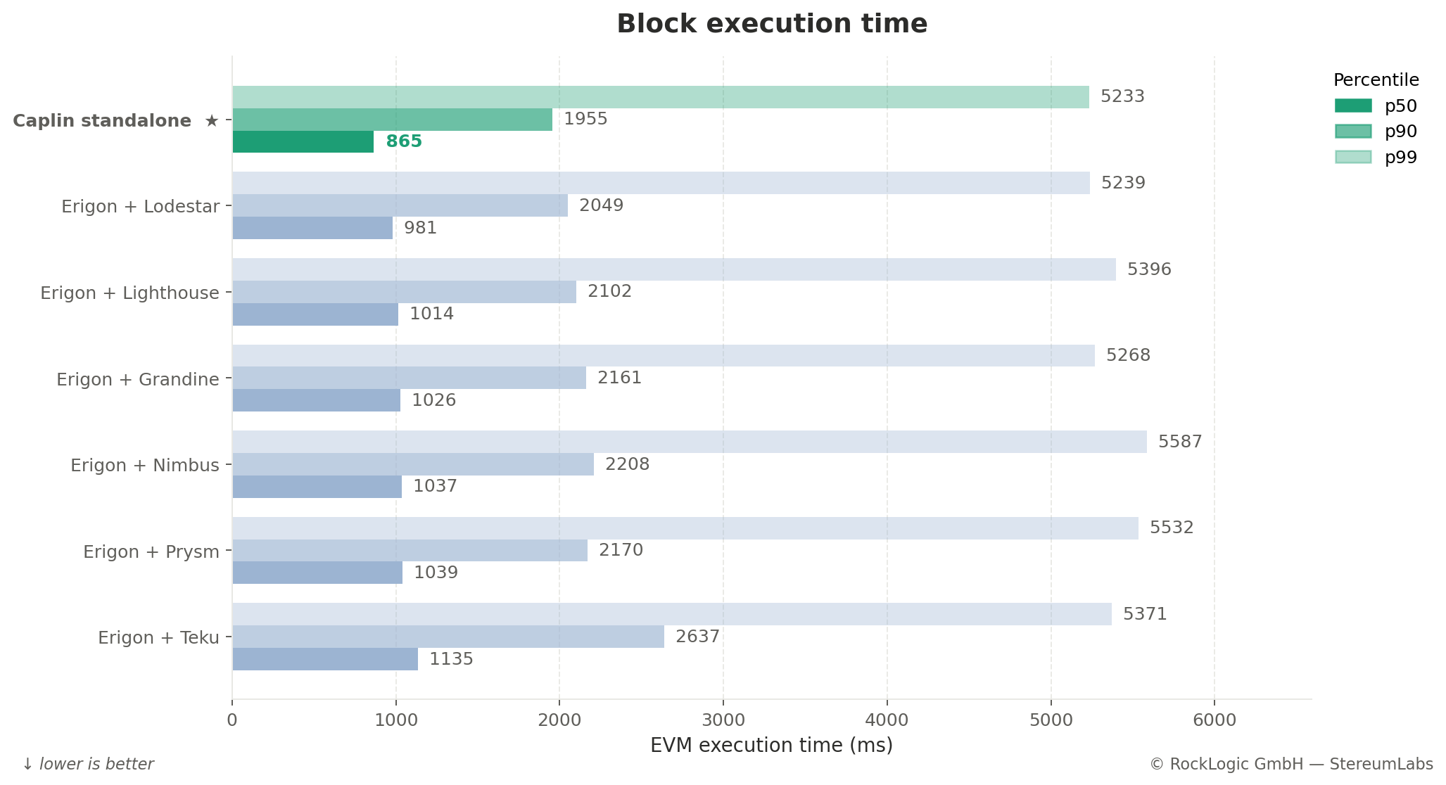 Block execution time percentiles across Caplin standalone and six classic Erigon pairings