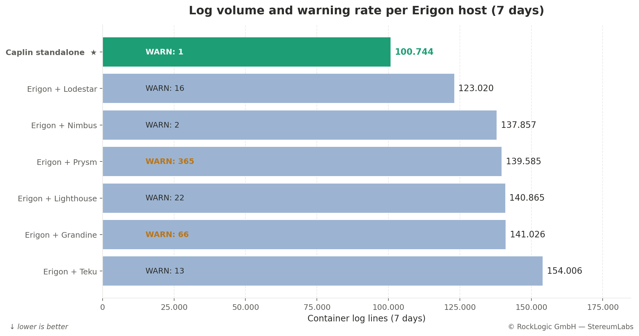 Container log volume and warning rate per host over 7 days