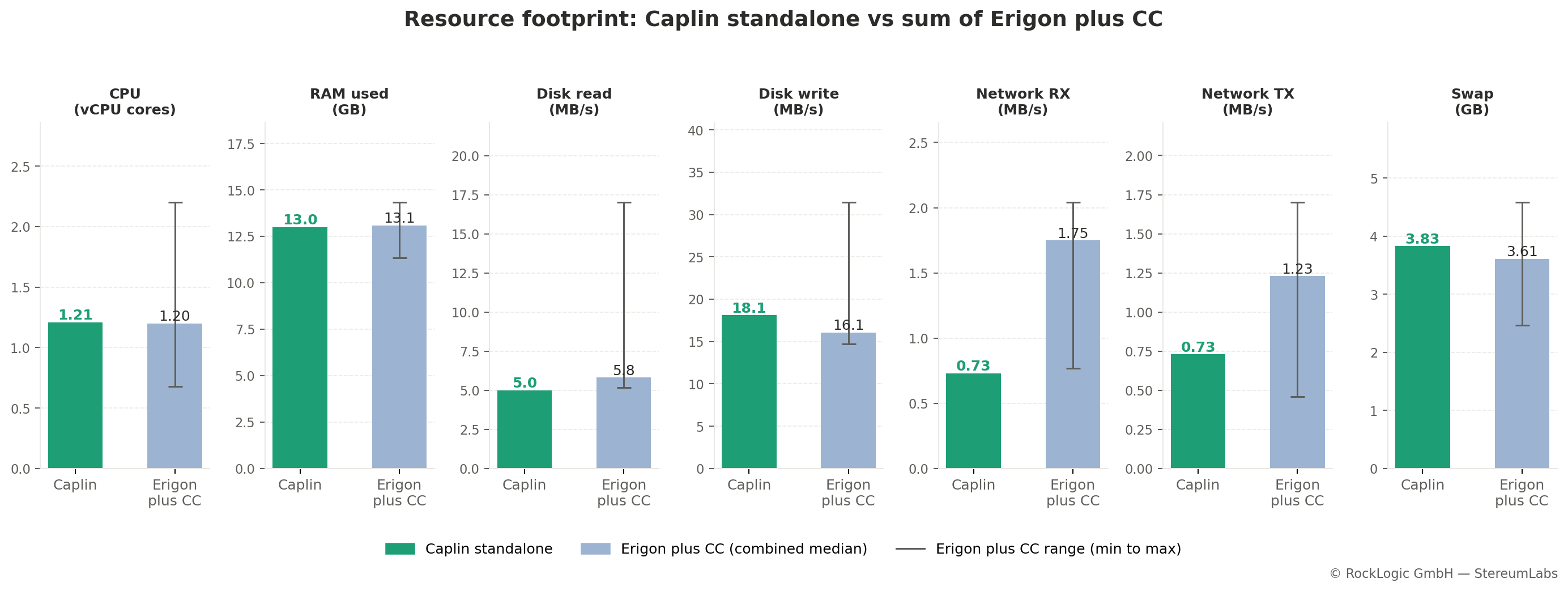 Resource footprint comparison: Caplin standalone vs sum of classic Erigon plus CC