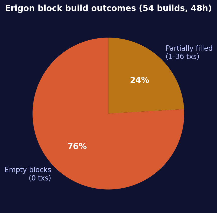 Erigon block build outcomes (54 builds, 48h)