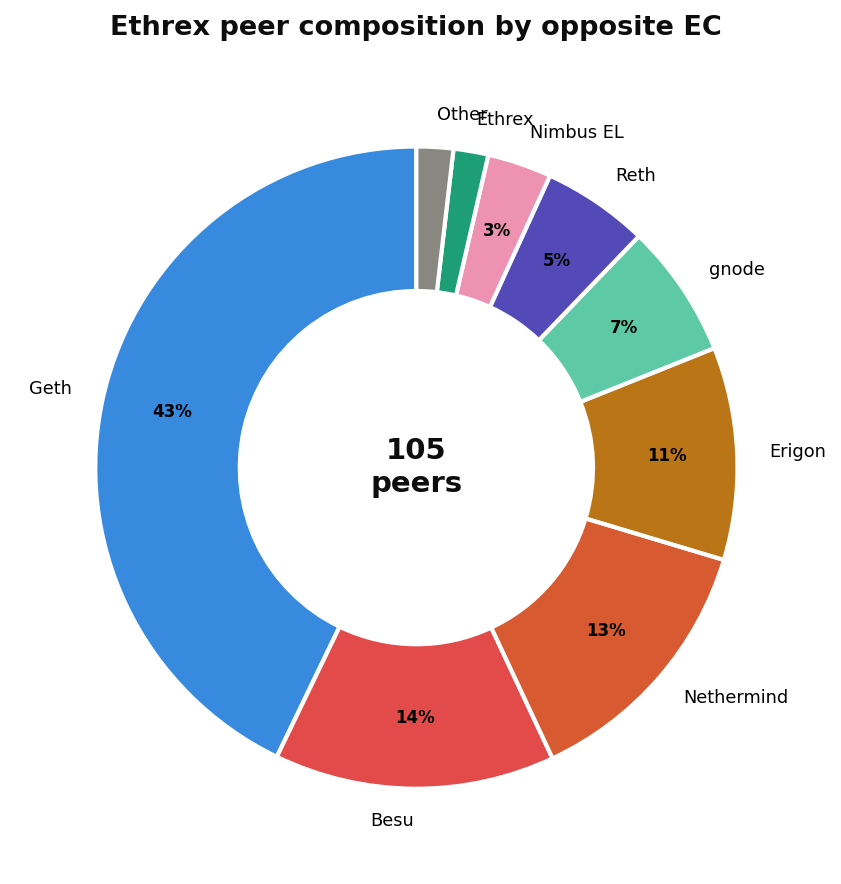 Ethrex peer composition