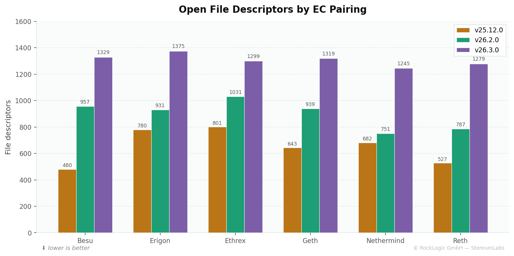 Open file descriptors by EC pairing across three versions