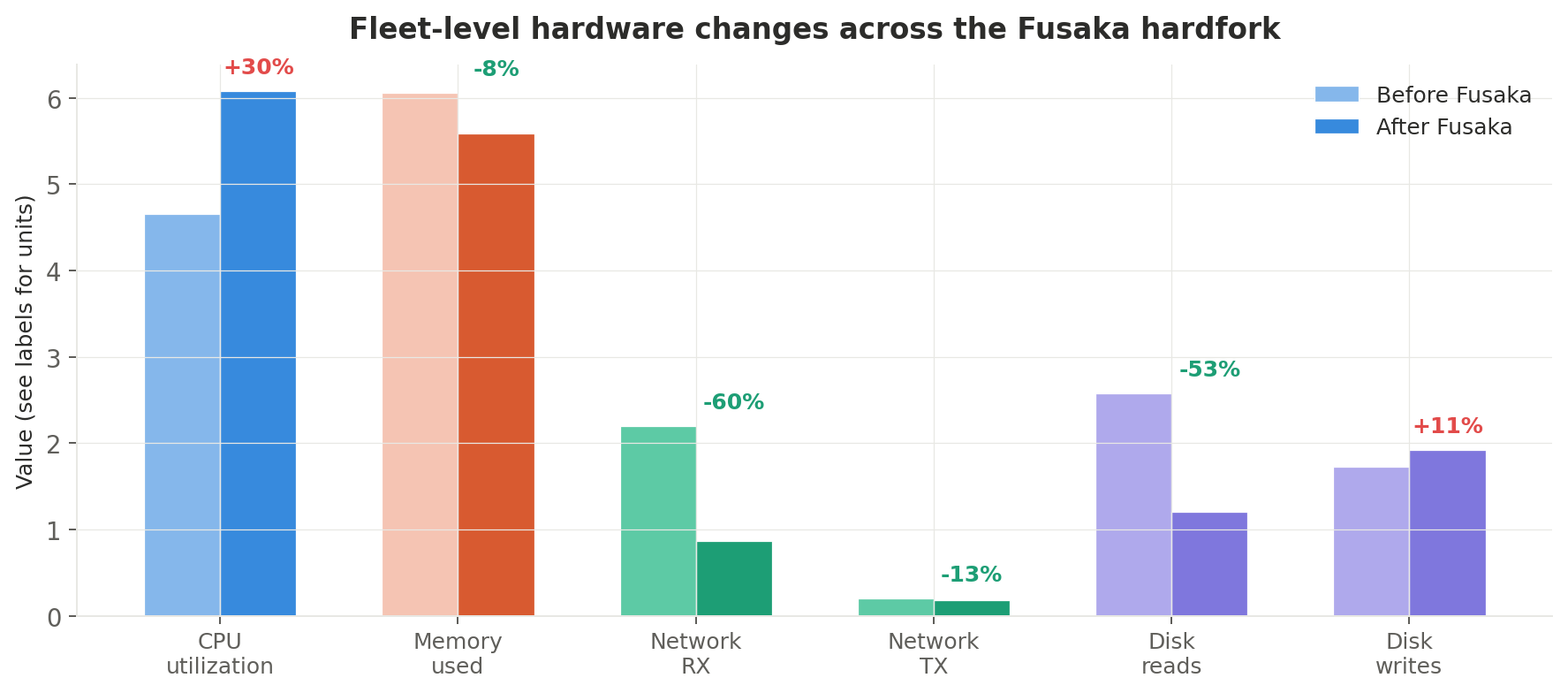 Fleet-level hardware changes across the Fusaka hardfork
