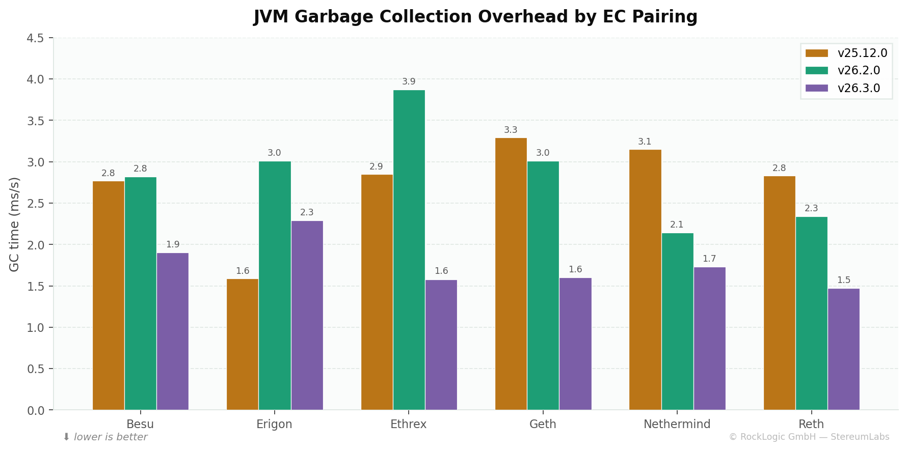 GC overhead by EC pairing across three versions