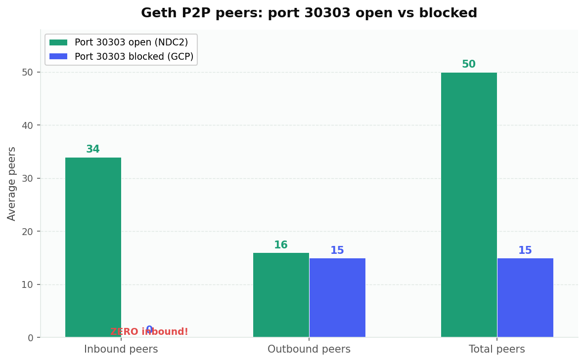 Geth peering: open vs blocked inbound ports