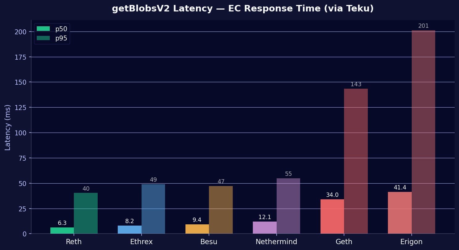 getBlobsV2 EC Latency