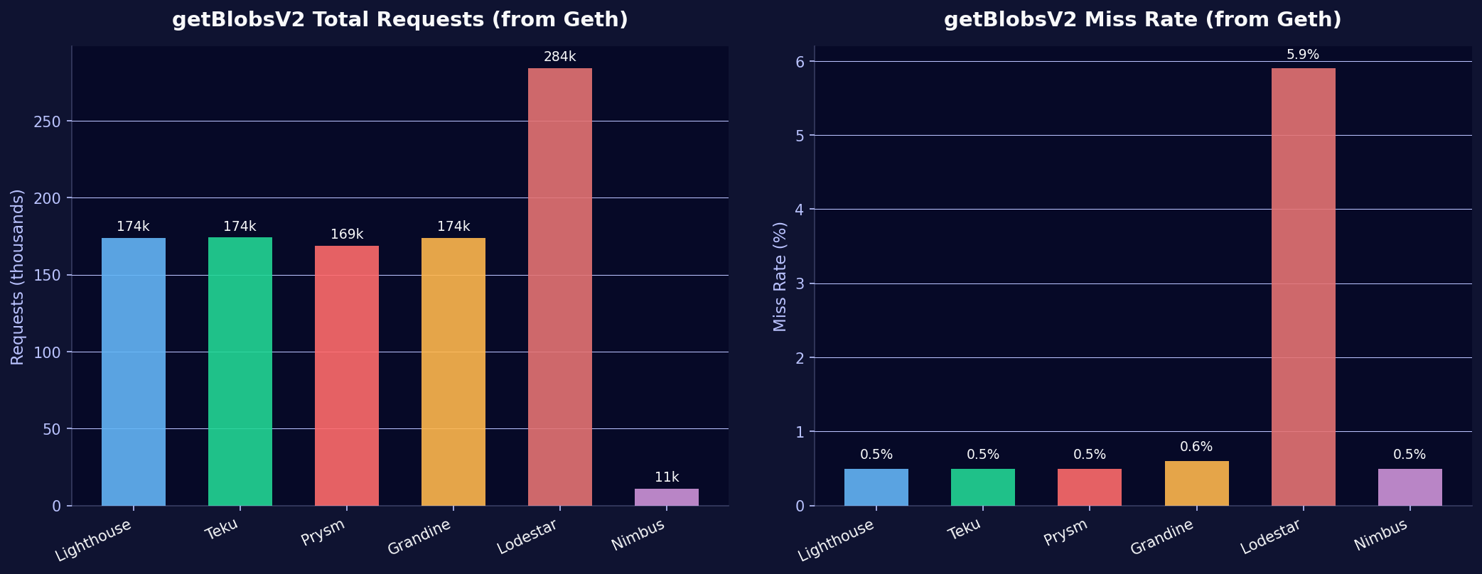 getBlobsV2 Usage