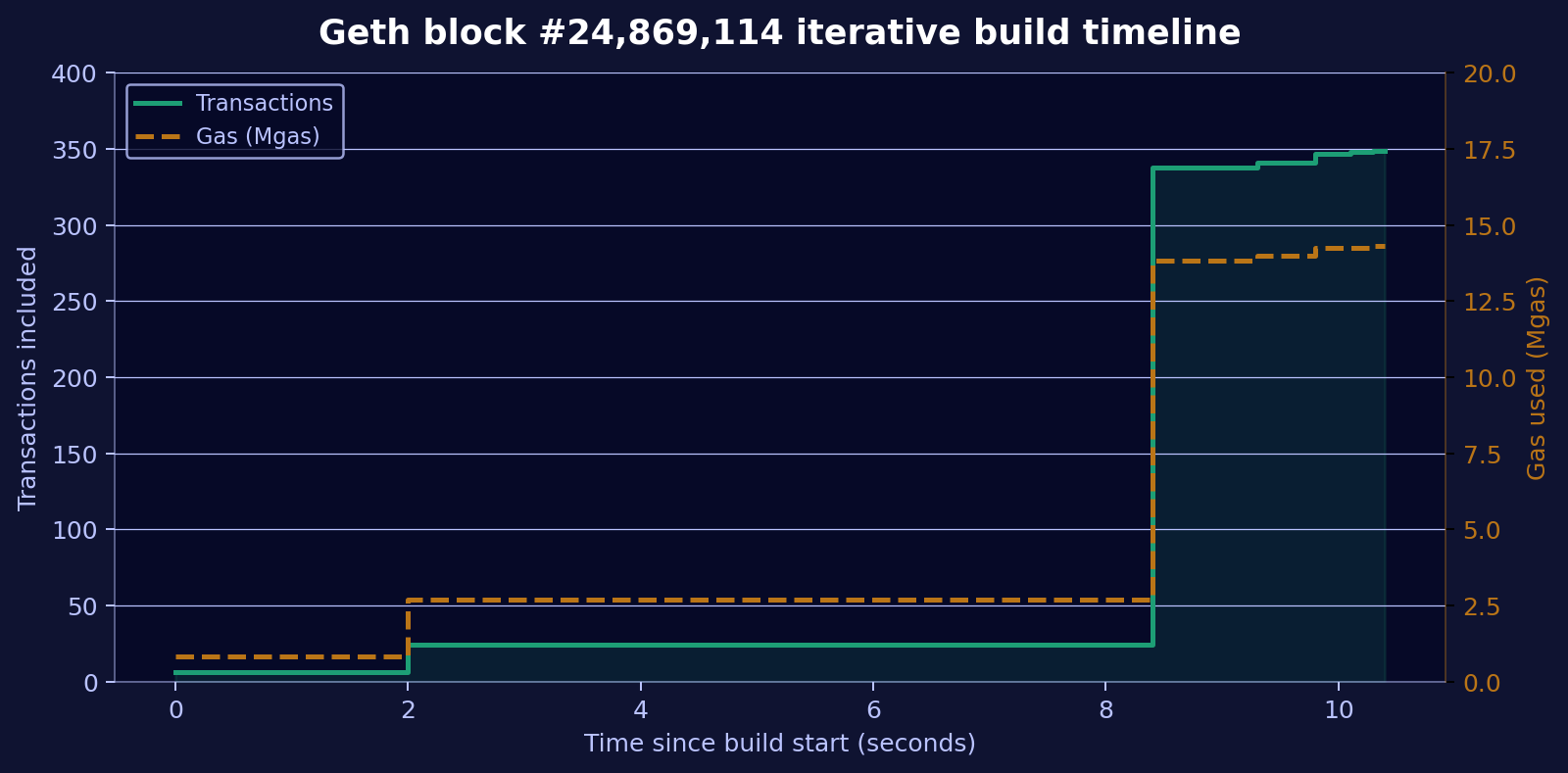 Geth block #24,869,114 iterative build timeline