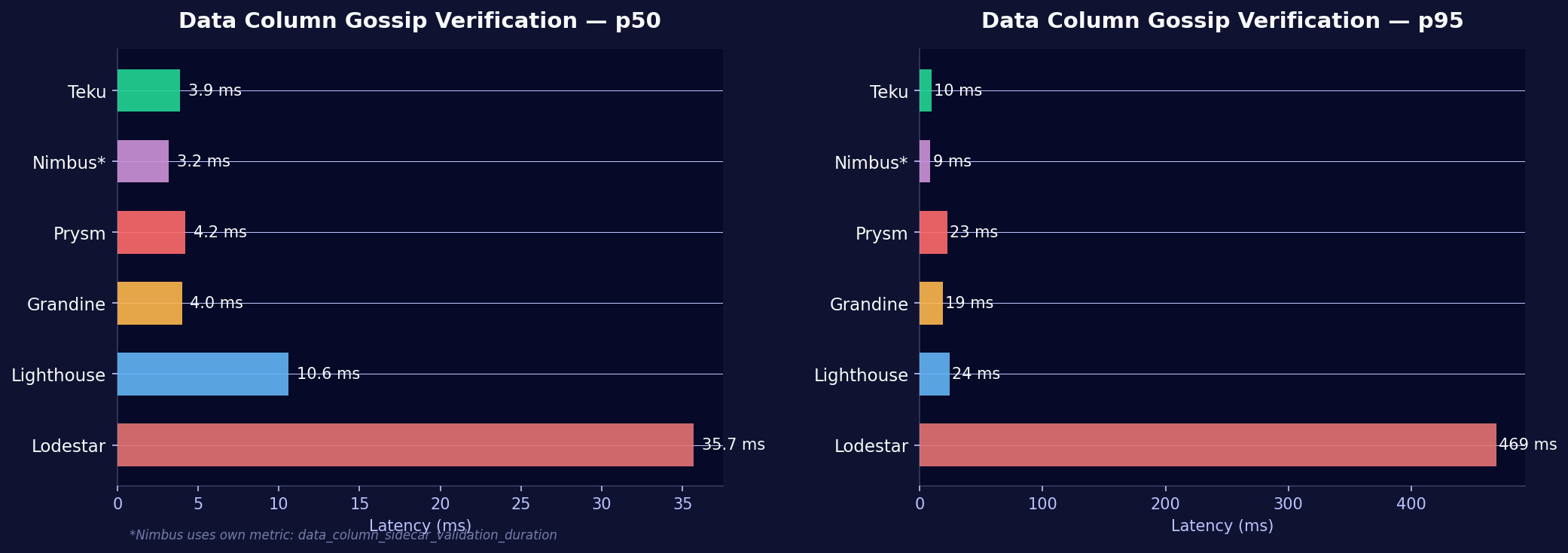 Gossip Verification Latency