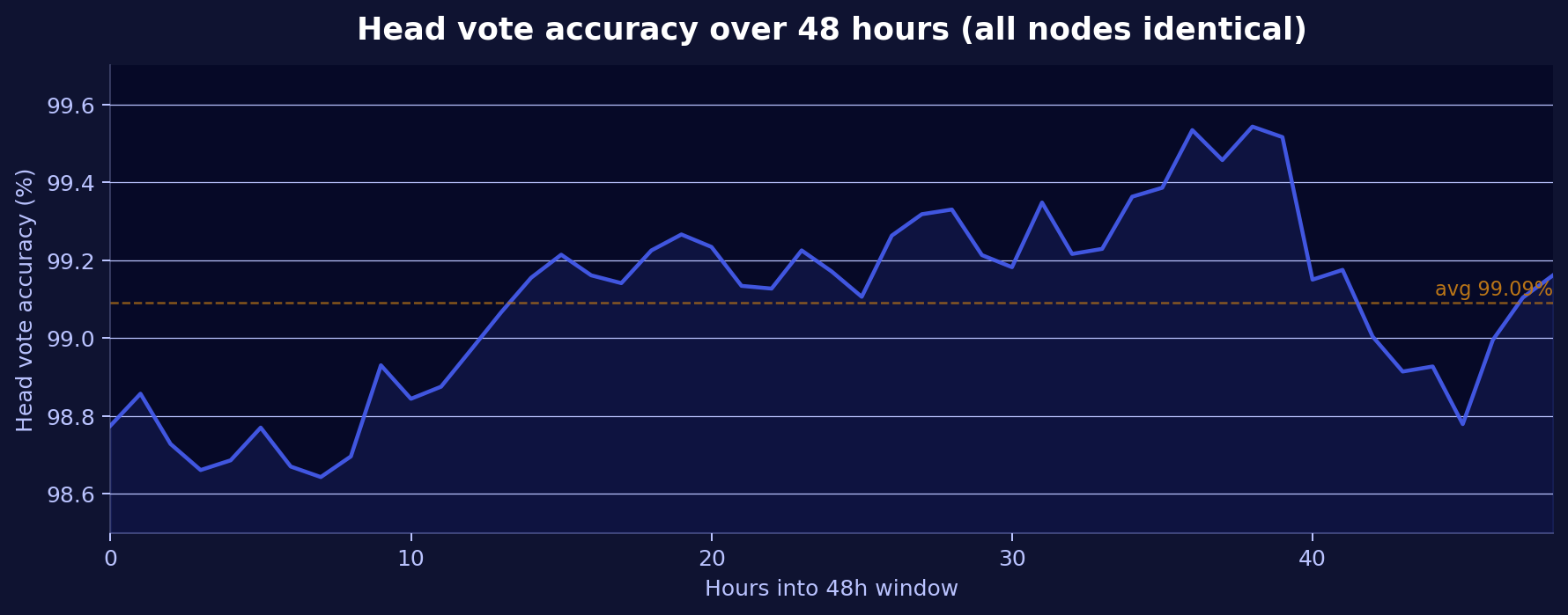 Head vote accuracy over 48 hours