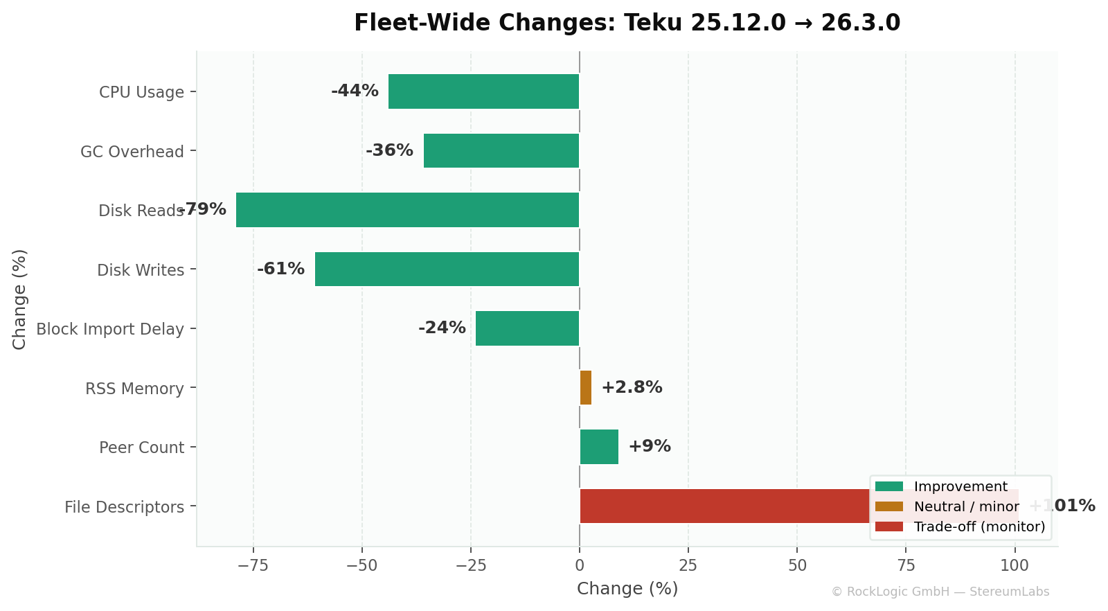 Fleet-wide changes from Teku 25.12.0 to 26.3.0