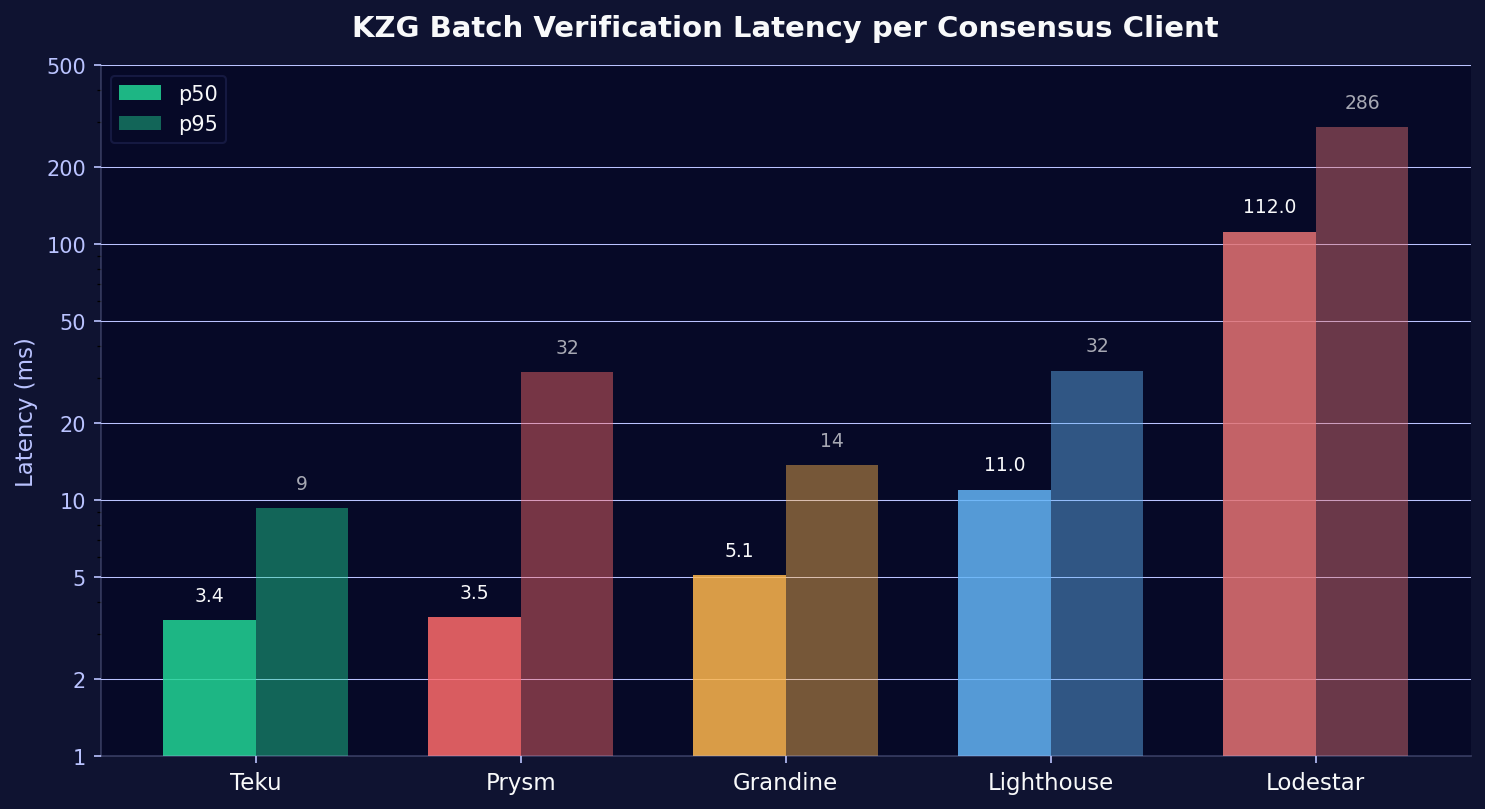 KZG Batch Verification