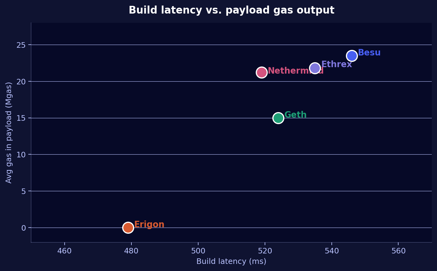 Build latency vs. payload gas output