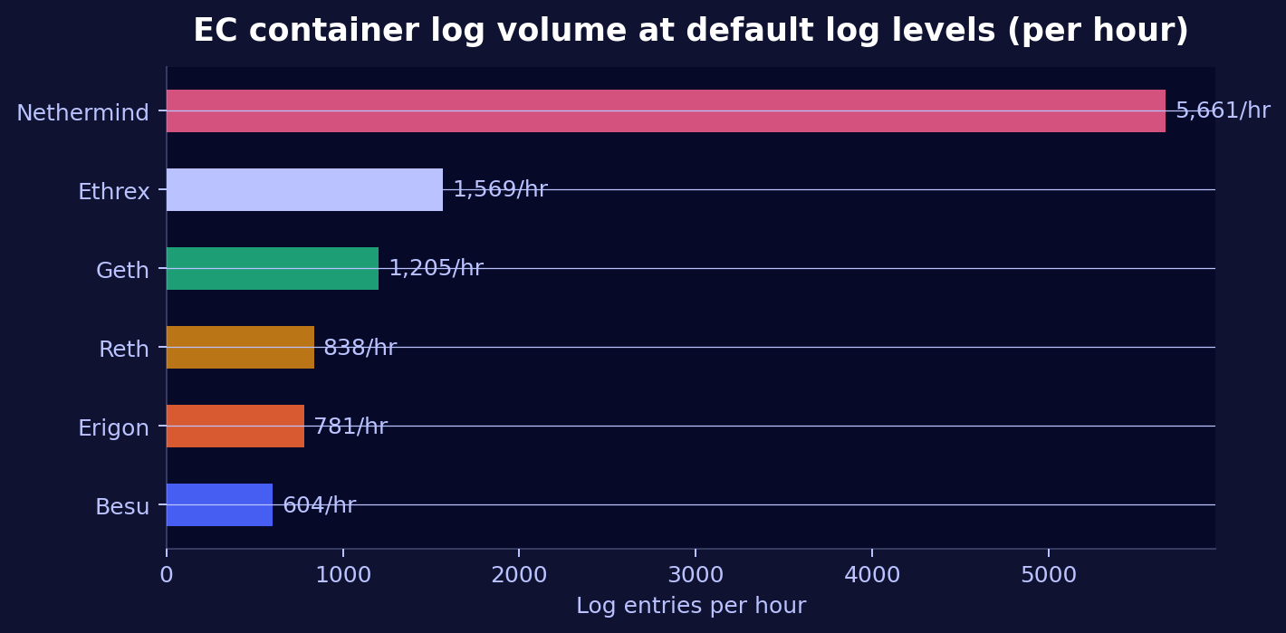 EC container log volume at default log levels (per hour)