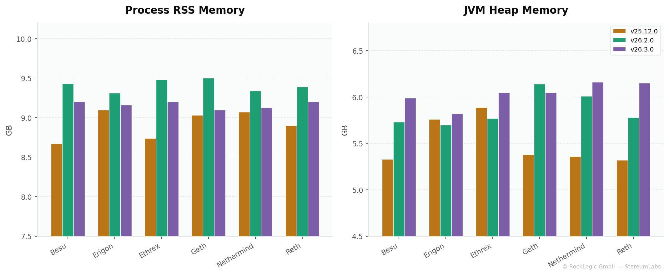RSS and JVM heap memory across three versions