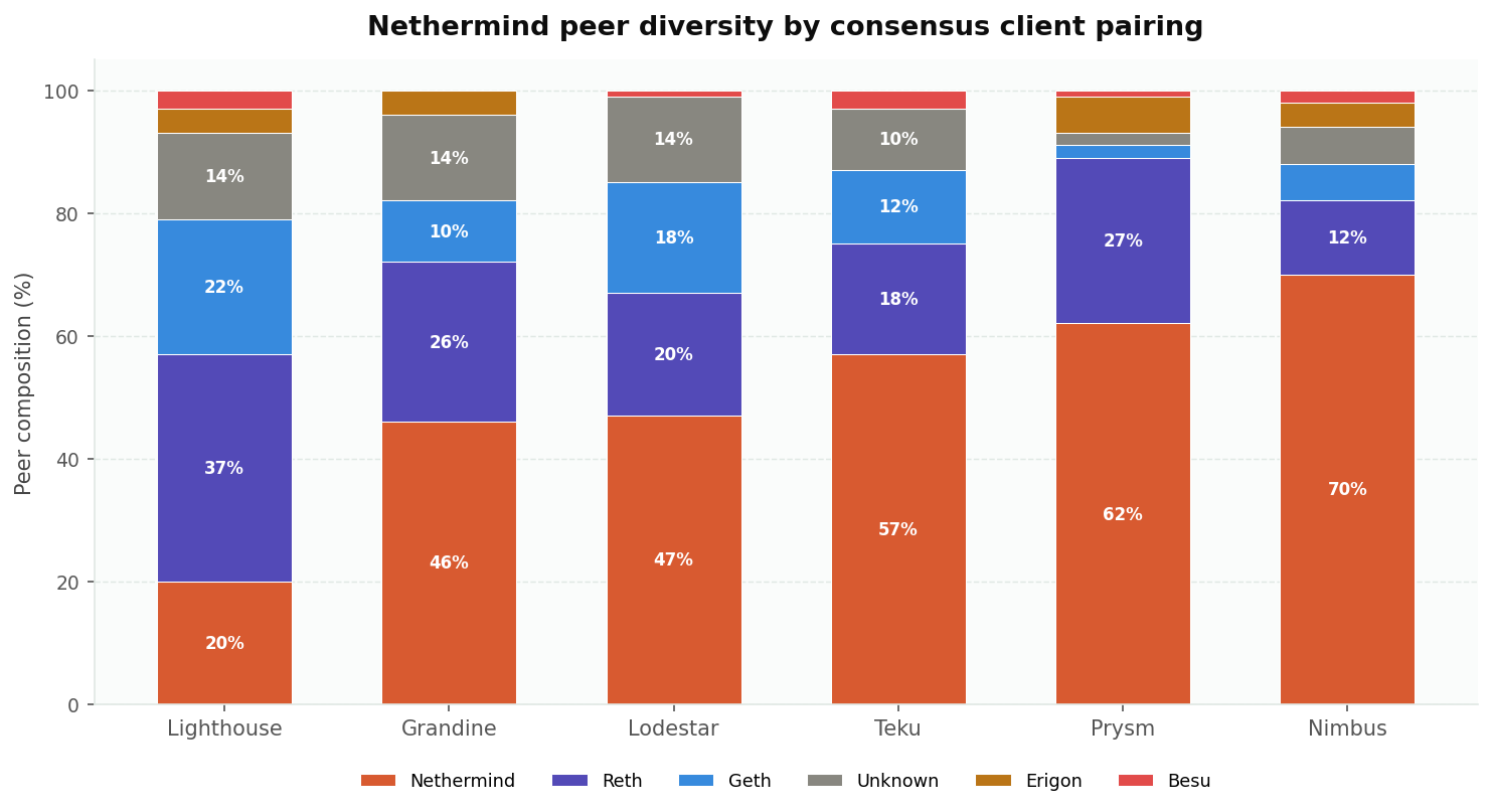 Nethermind peer diversity by CC pairing