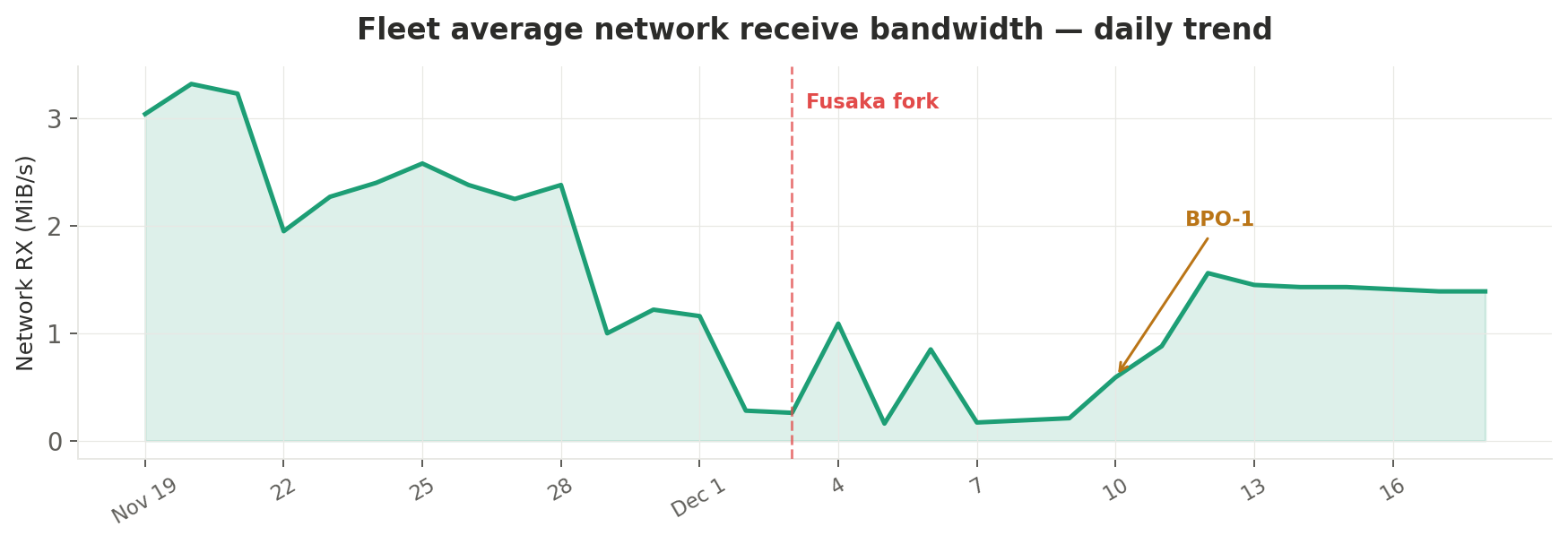 Fleet average network receive bandwidth — daily trend