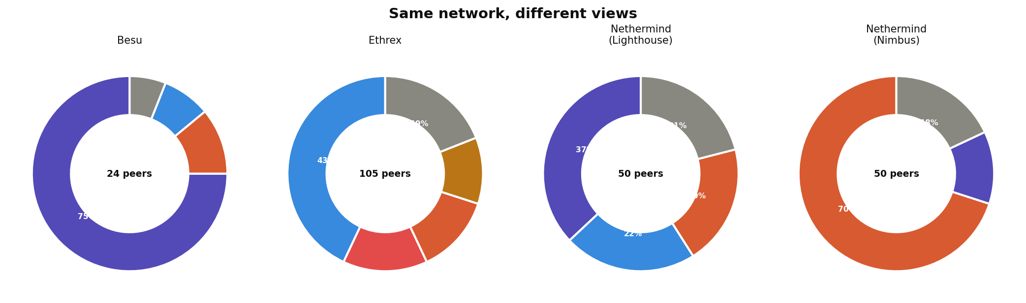 Each EC's view of the network