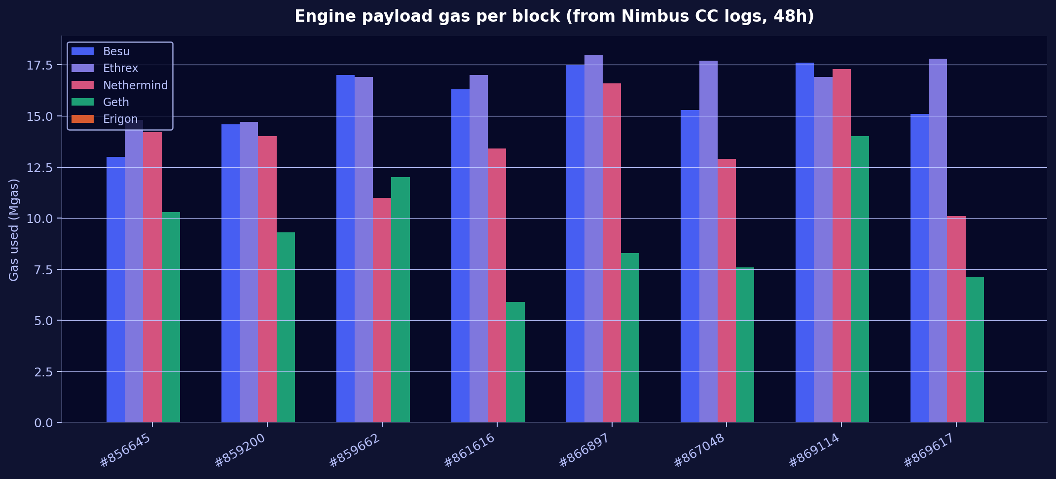 Engine payload gas per block (from Nimbus CC logs, 48h)