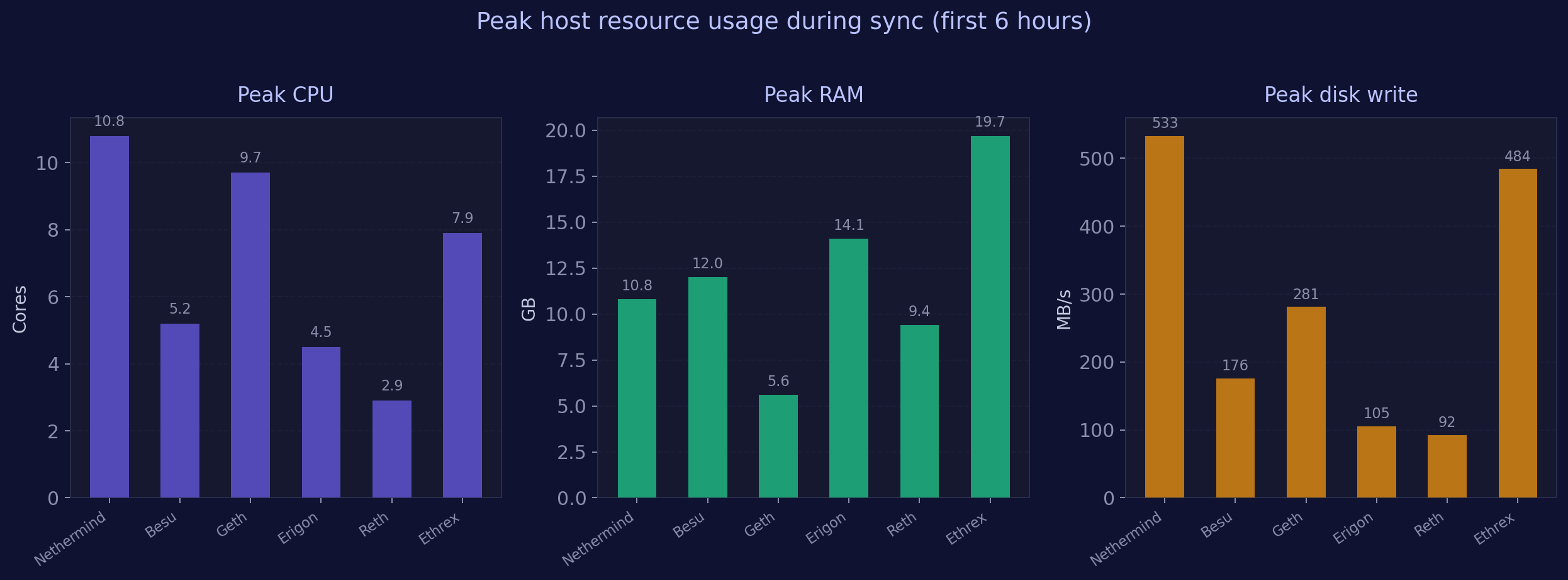 Peak host resource usage during sync