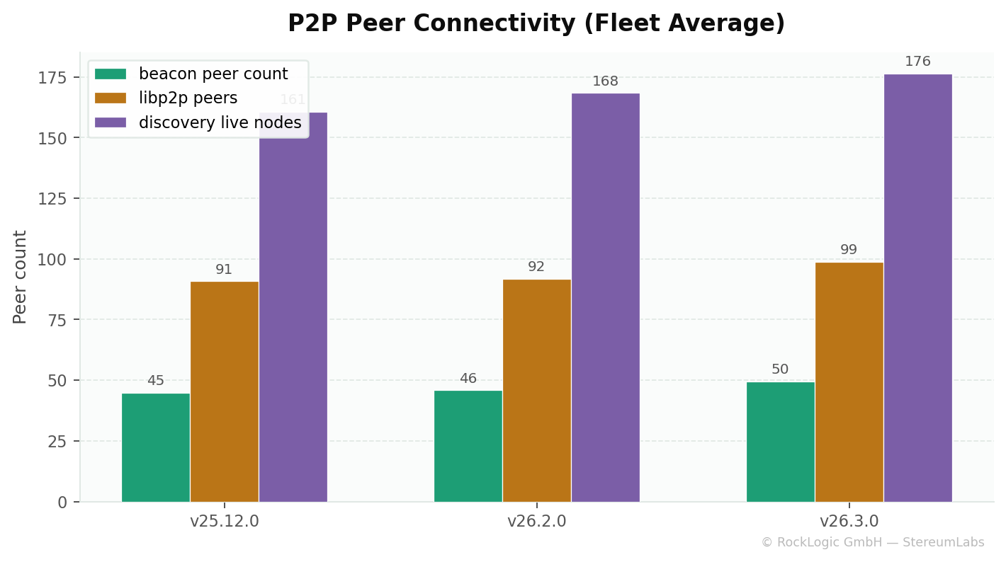 Peer connectivity metrics across three versions