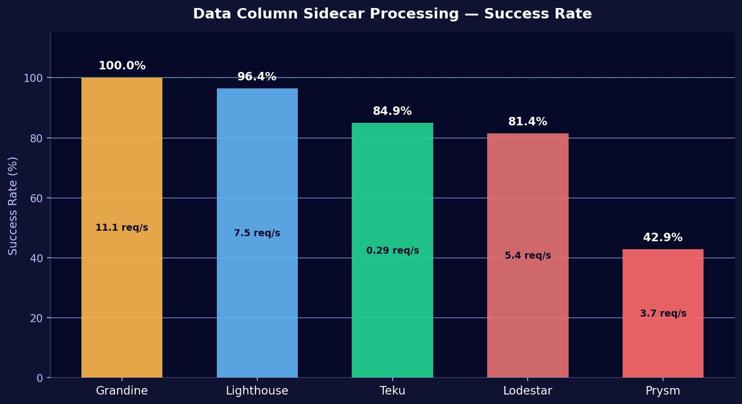 Processing Success Rate