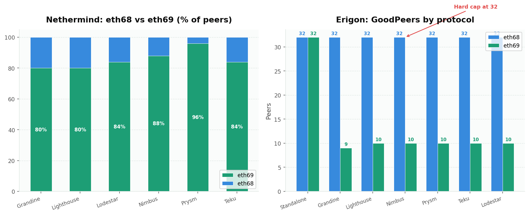 Protocol version adoption