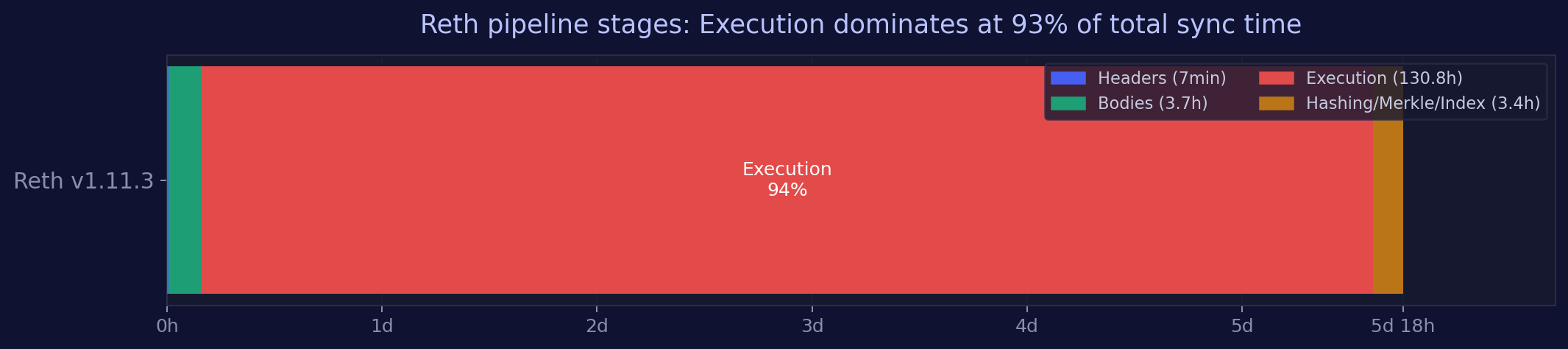 Reth pipeline stages: Execution dominates at 93% of total sync time