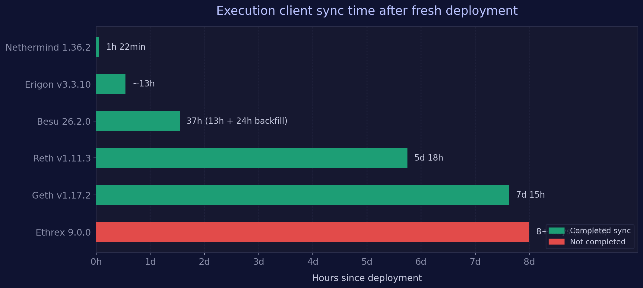 Execution client sync time after fresh deployment