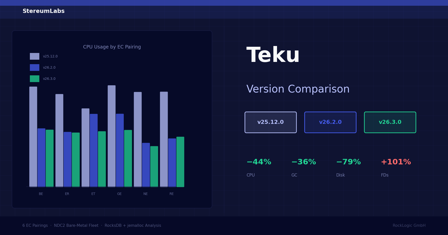 Teku 25.12.0 vs 26.2.0 vs 26.3.0: Cross-version resource &amp; performance analysis